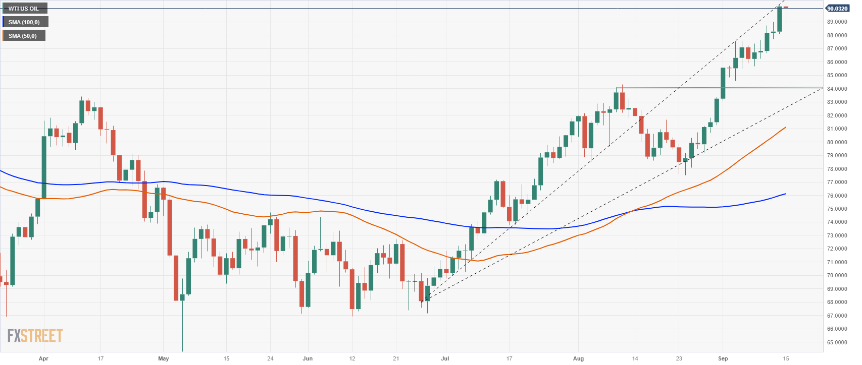 WTI держится на уровне $90 и надеется завершить неделю на высокой ноте