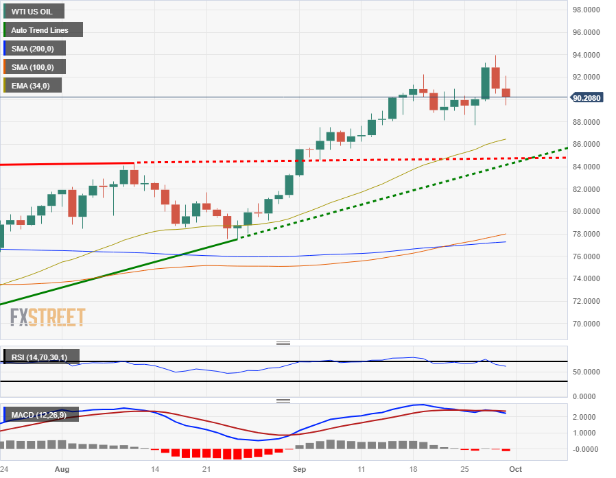 US Dollar Forecast: USD/CAD Continues to Bounce Along 50-Day SMA