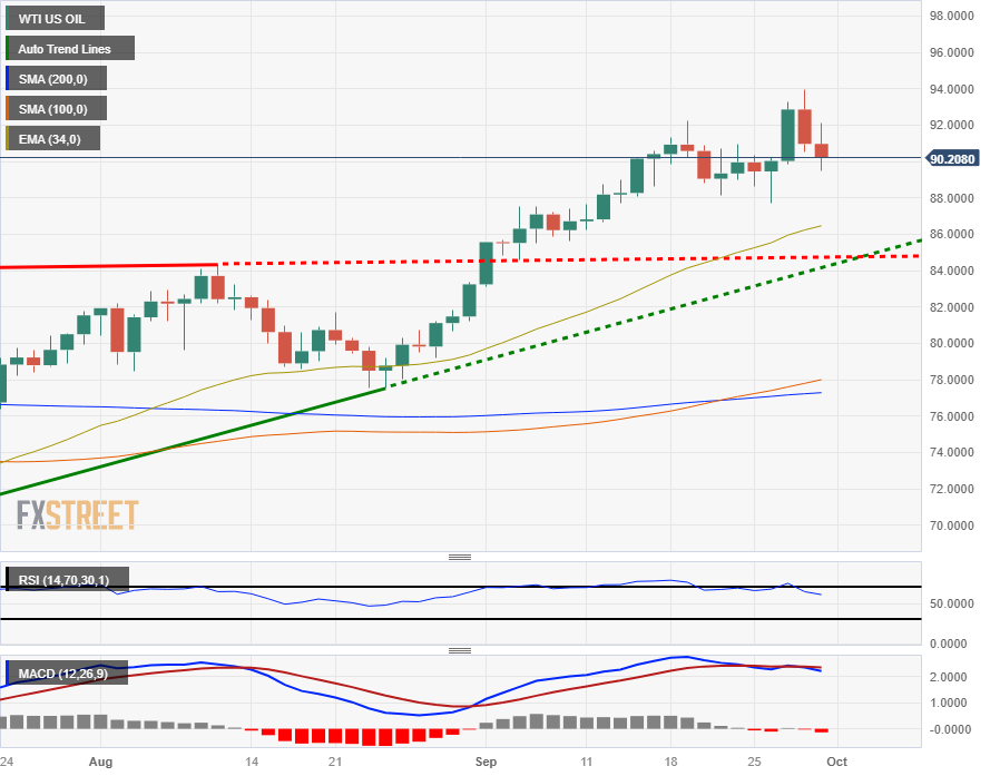 USD/CAD Price Analysis: Bears home in on daily trendline support