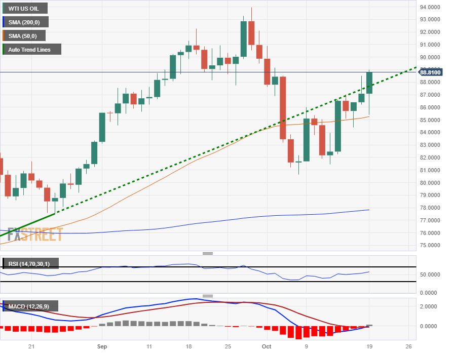 Нефть дорожает, WTI нацелена прямо на 90 долларов