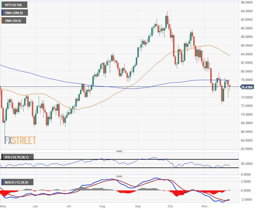 USD/CAD Rebound from 50-Day SMA to Clear September Opening Range