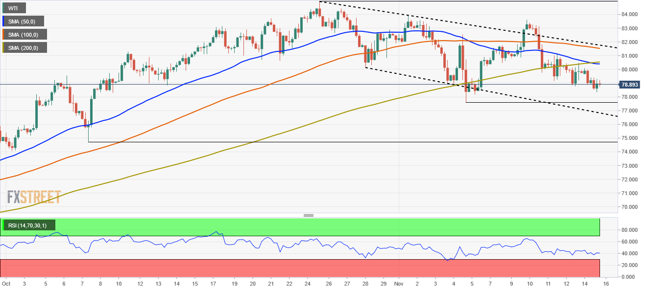 WTI Drops Below $ 80.00 As Pressures Increase On The White House To Take Advantage Of SPR Oil Reserves