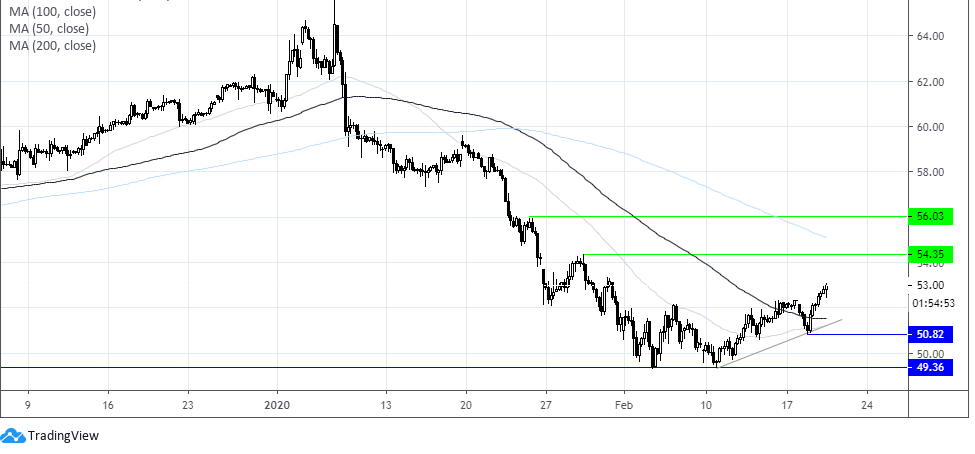 WTI