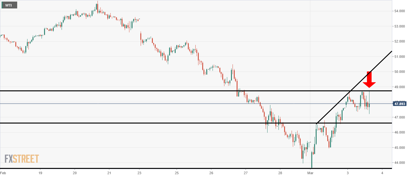 Oil fed rate cut