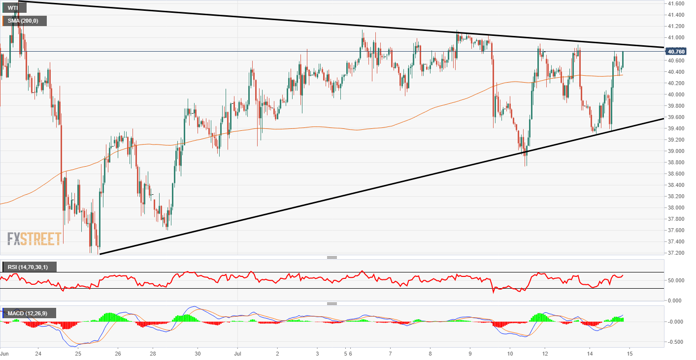 WTI Chart