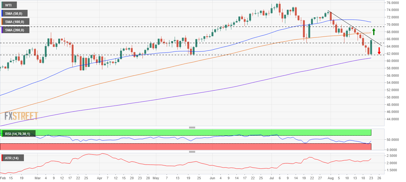 WTI edges higher in the day 6.20%, trades above $65.50