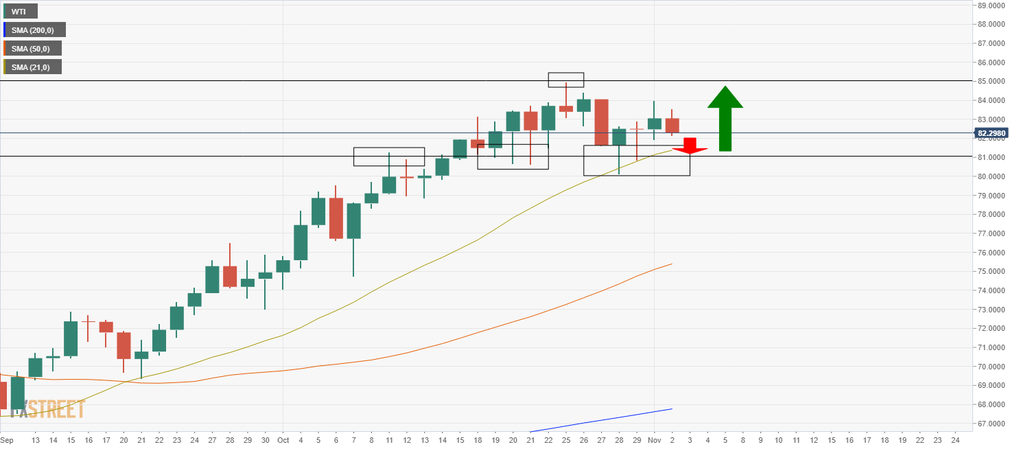 WTI down but within recent ranges ahead of key OPEC + meeting