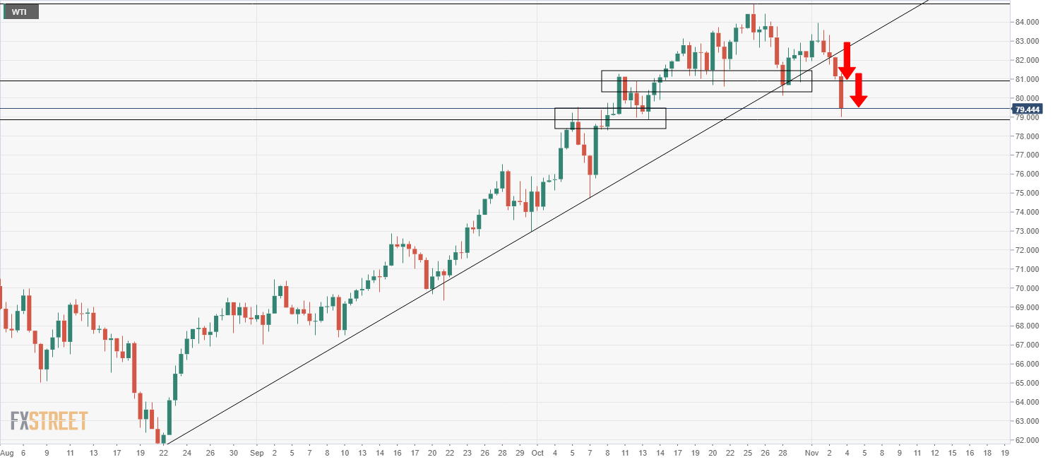 WTI declines sharply towards $ 80.00, the biggest drop since August