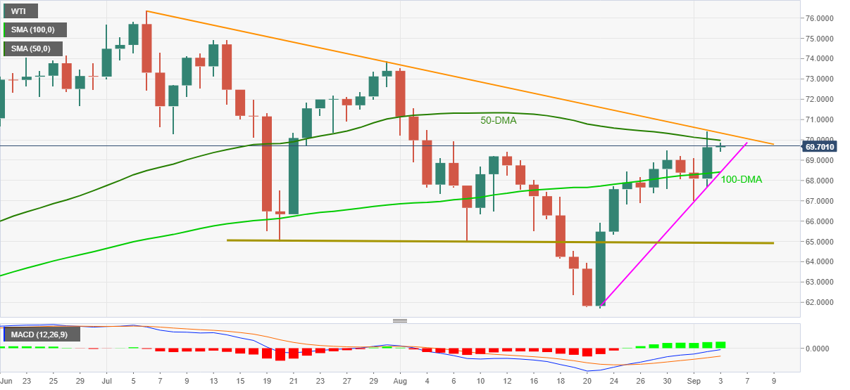 Grafik WTI