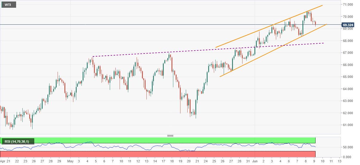 WTI 10062021 637588951641397014 - تحلیل اخبار و قیمت نفت وست تگزاس اینترمدیت (WTI)؛ پنج شنبه 20 خرداد