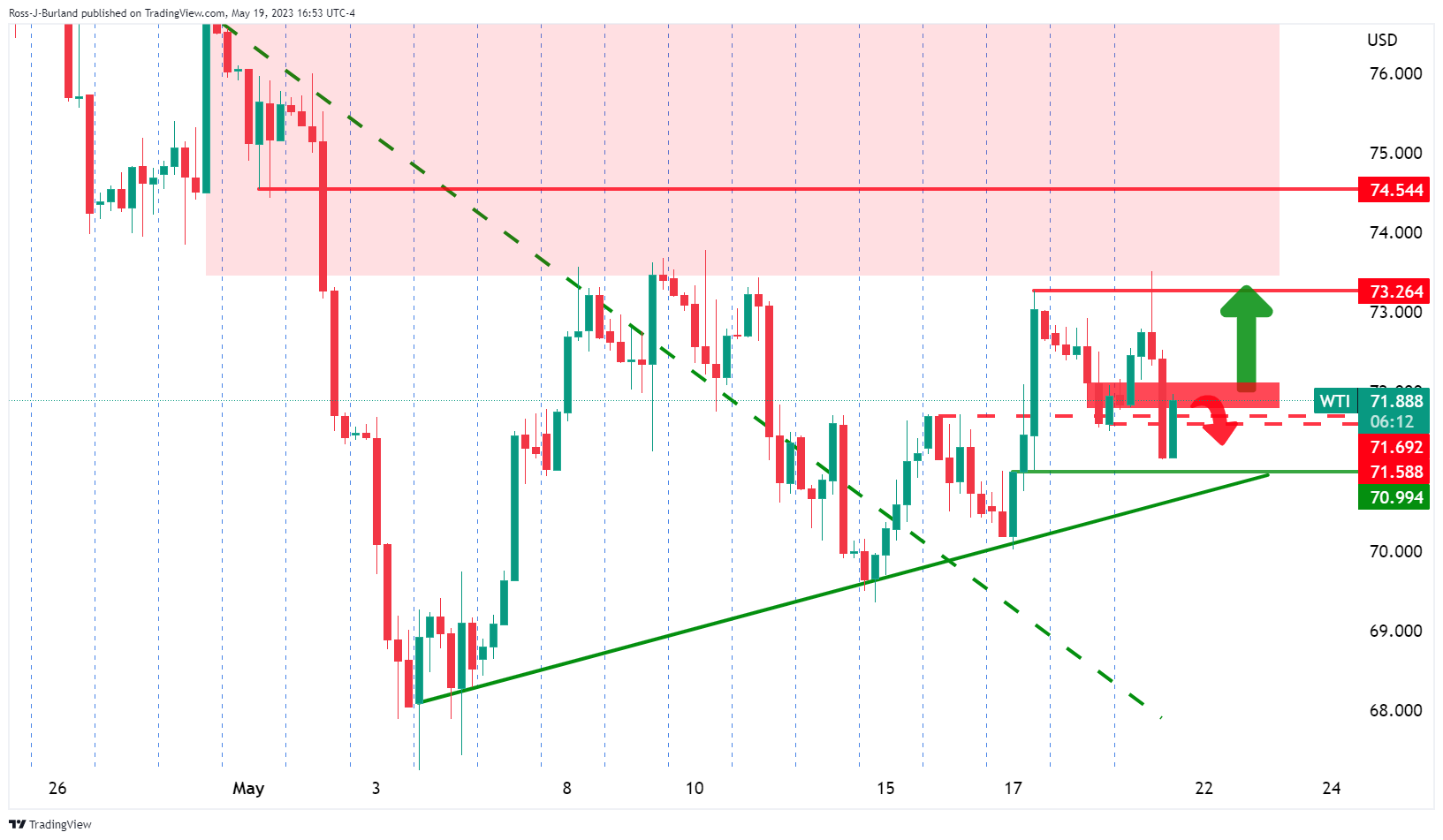 WTI восстанавливается до уровня $72 к закрытию.