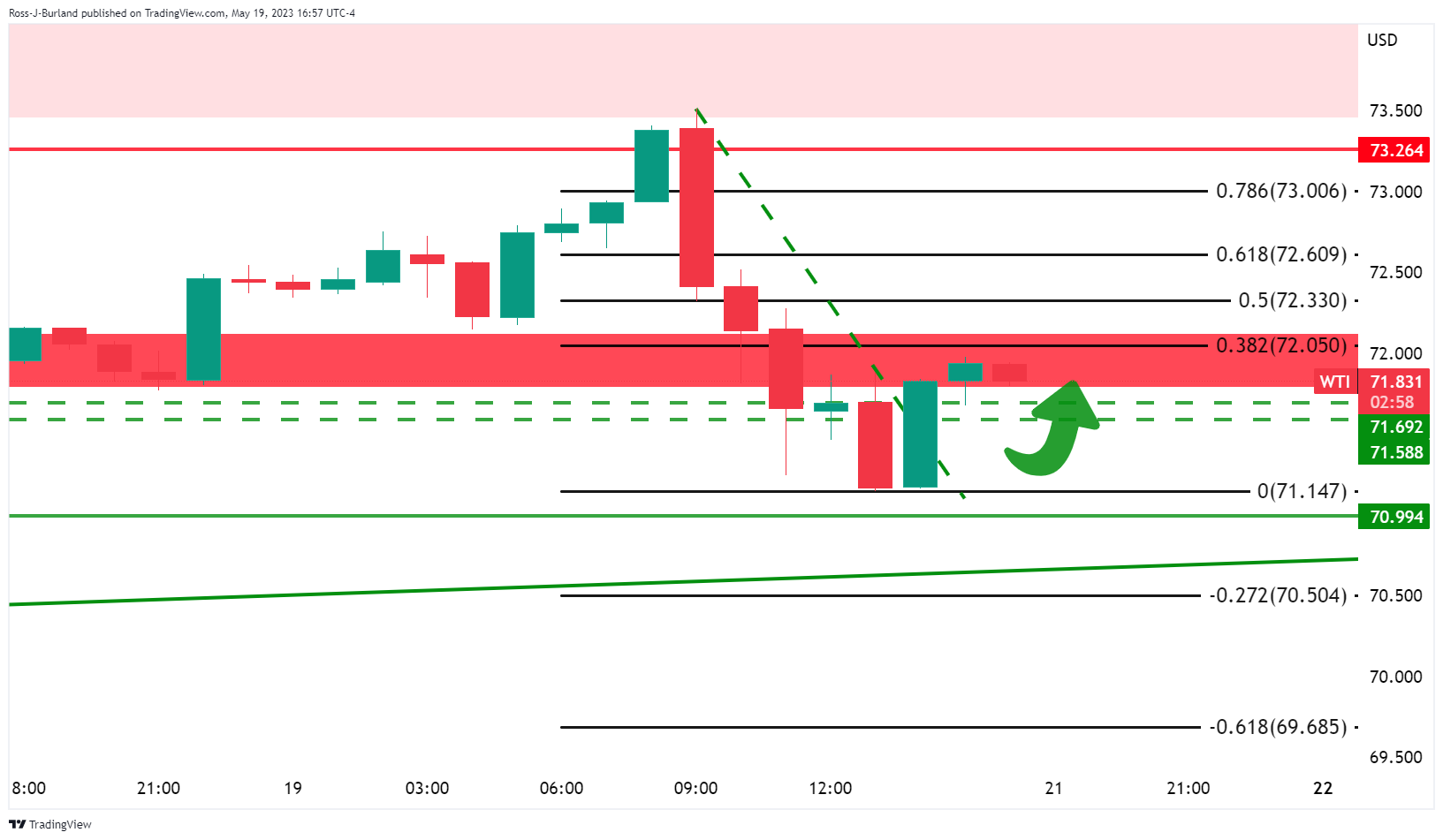 WTI восстанавливается до уровня $72 к закрытию.