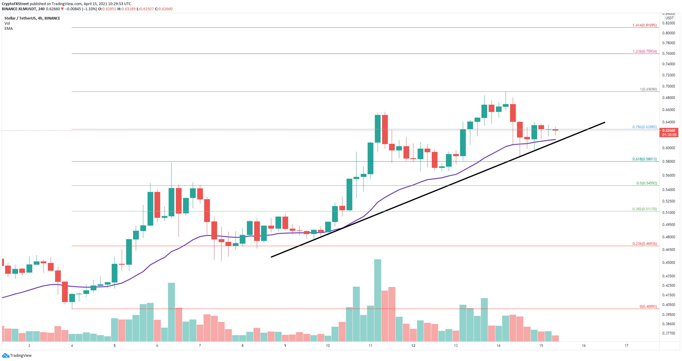 xlm price