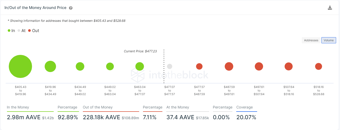 aave price