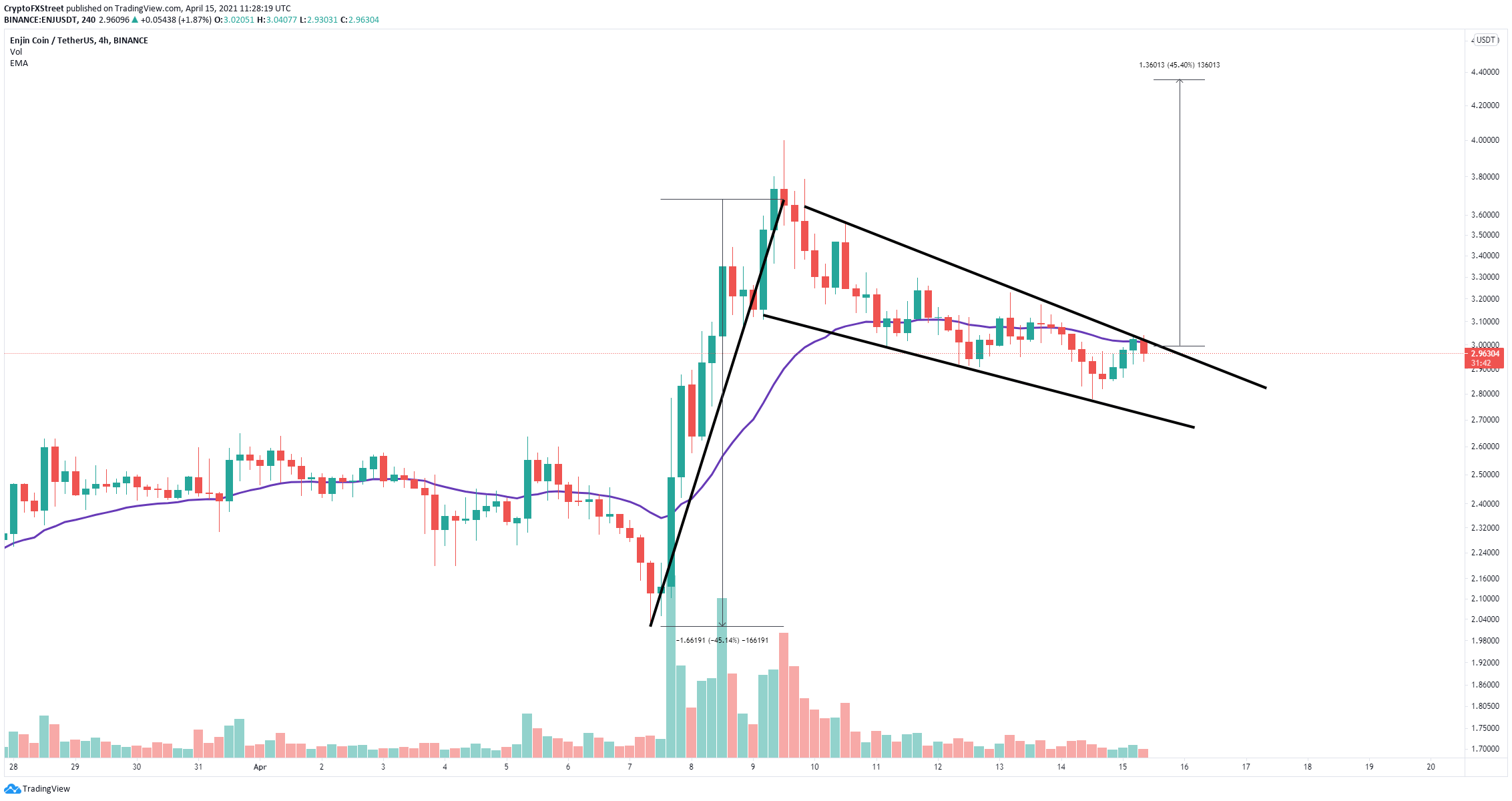 2021 2028. The graph Coin. Project Coin Price 1 month event Date.