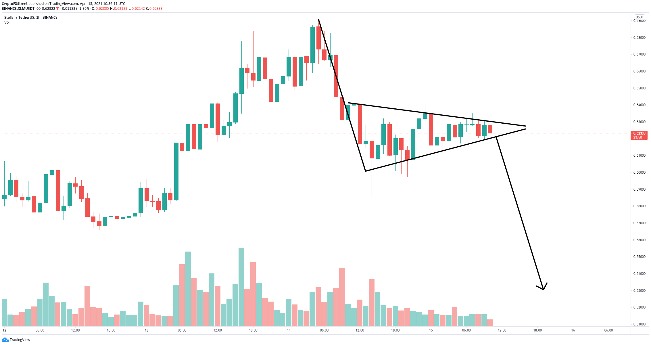 xlm crypto price forecast