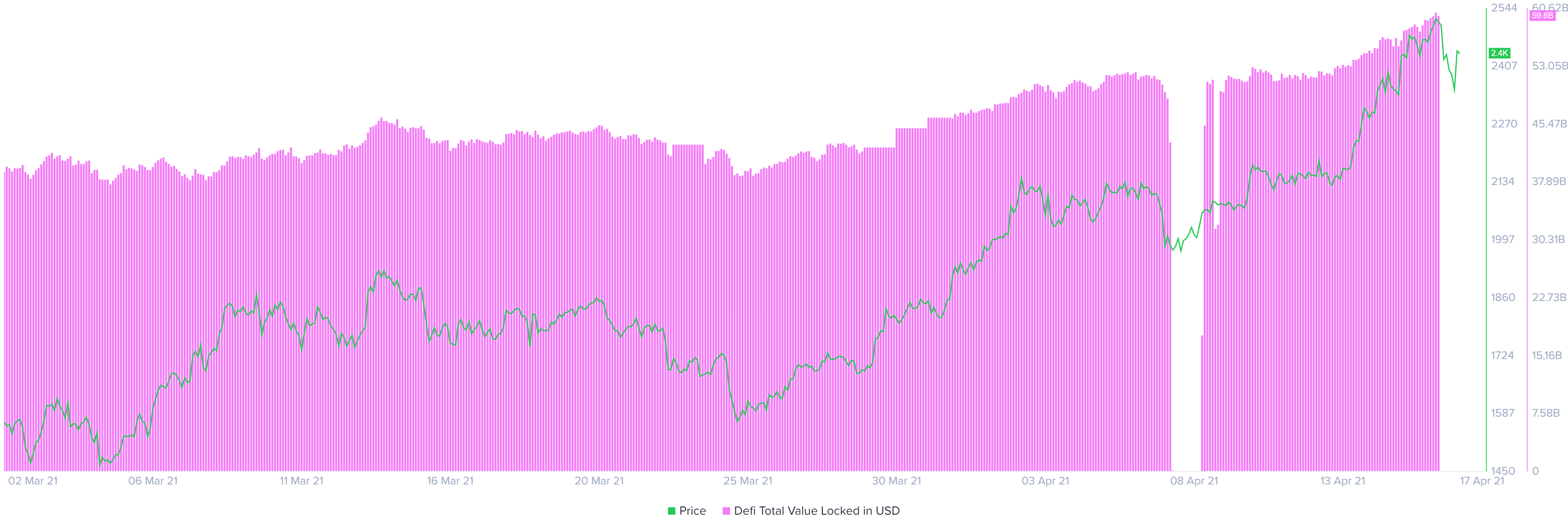 Ethereum price predictions april 2021