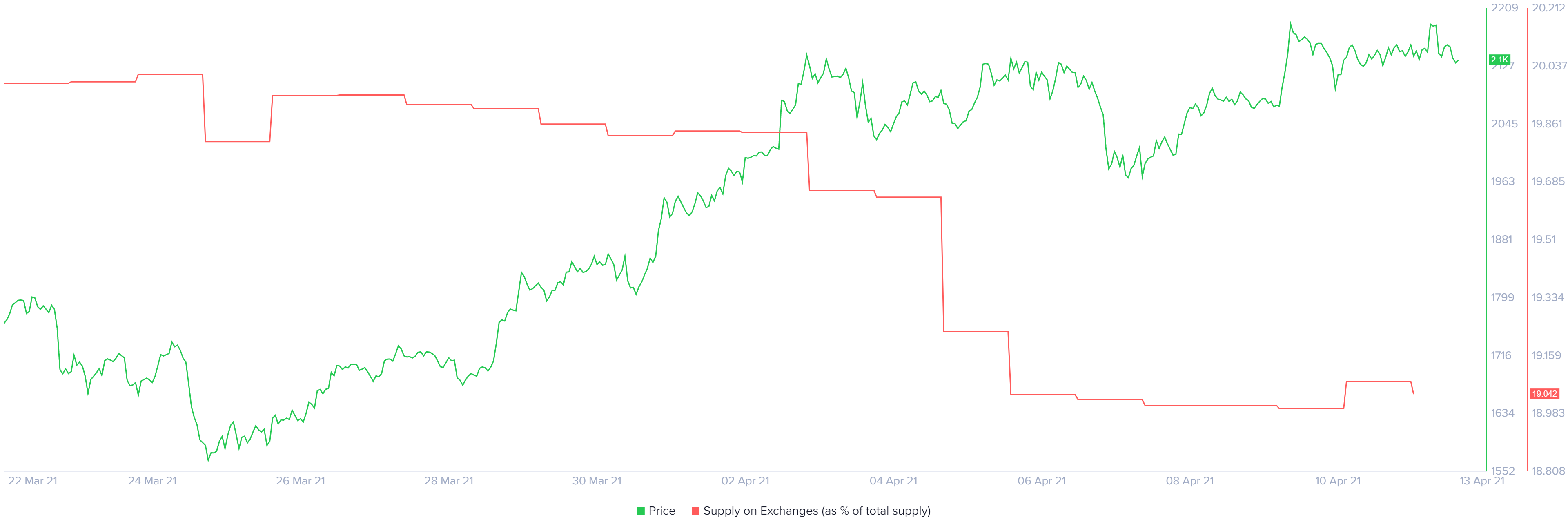 eth price