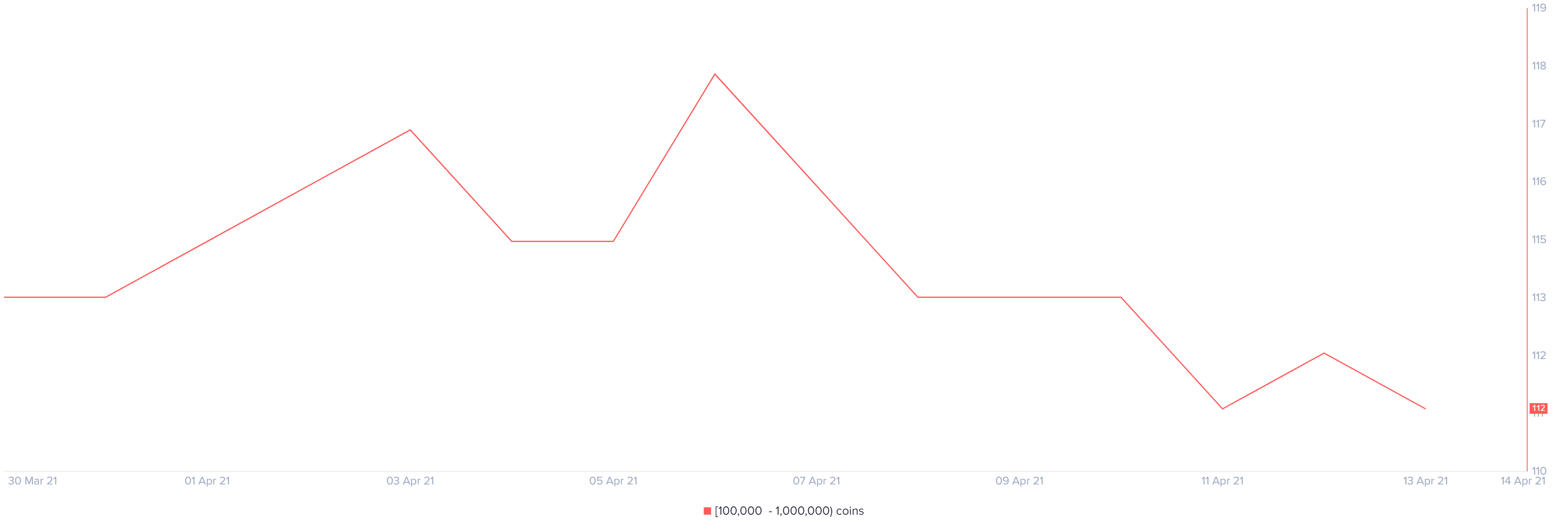 ltc price