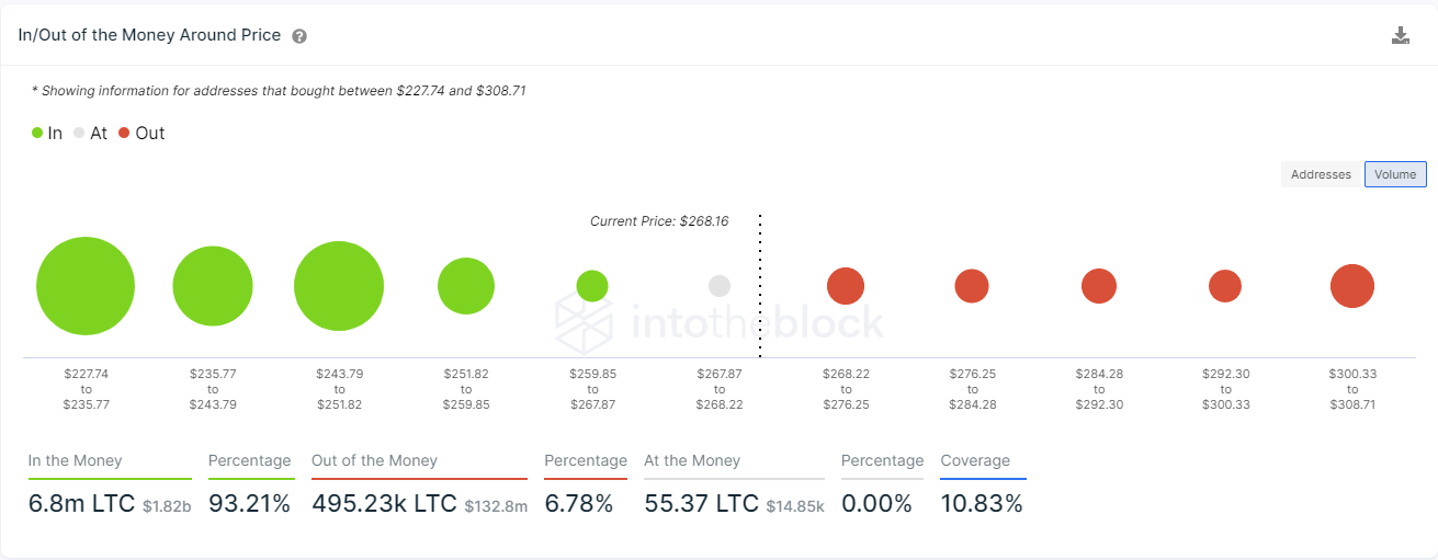 ltc price