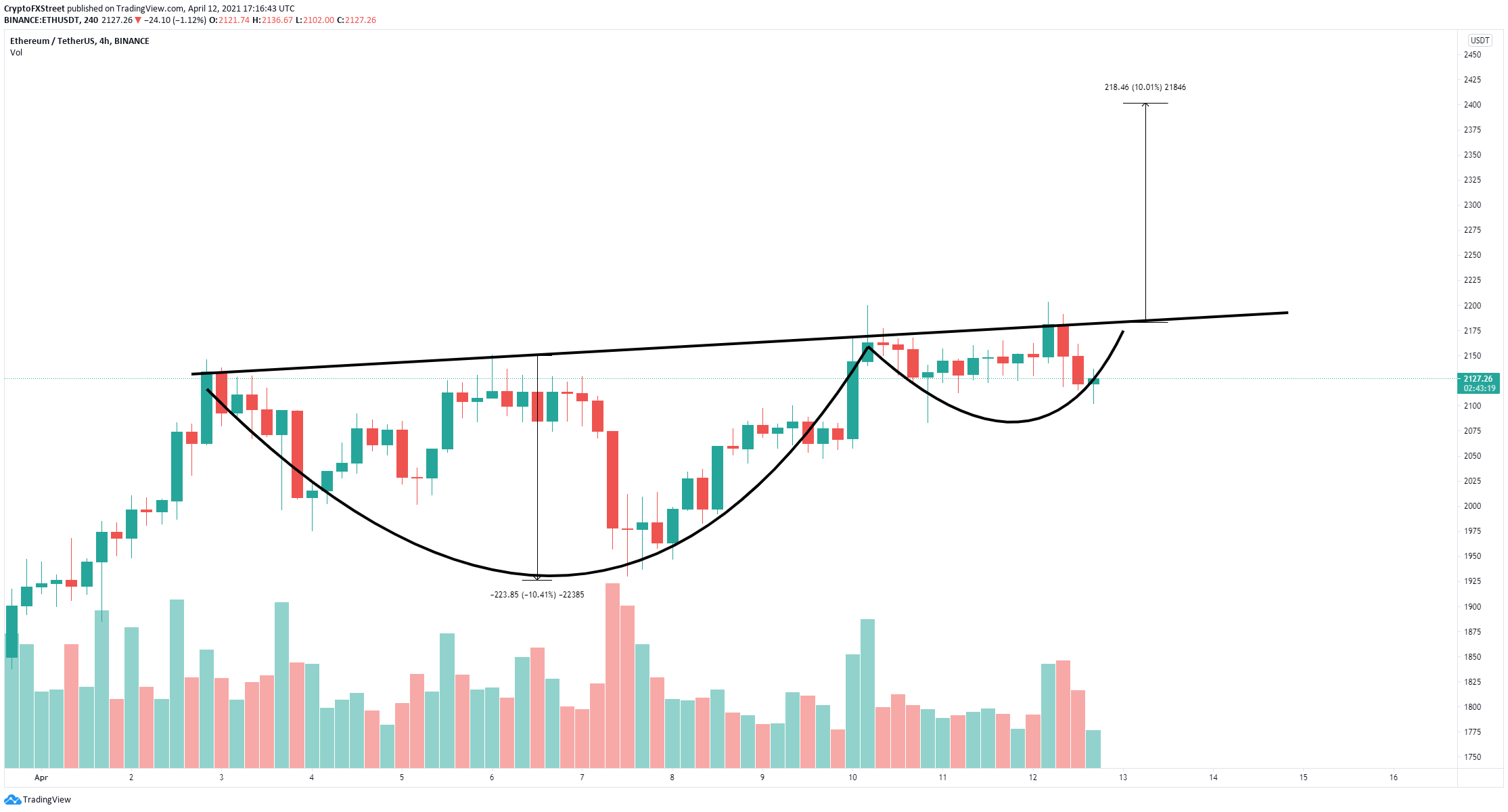 eth price