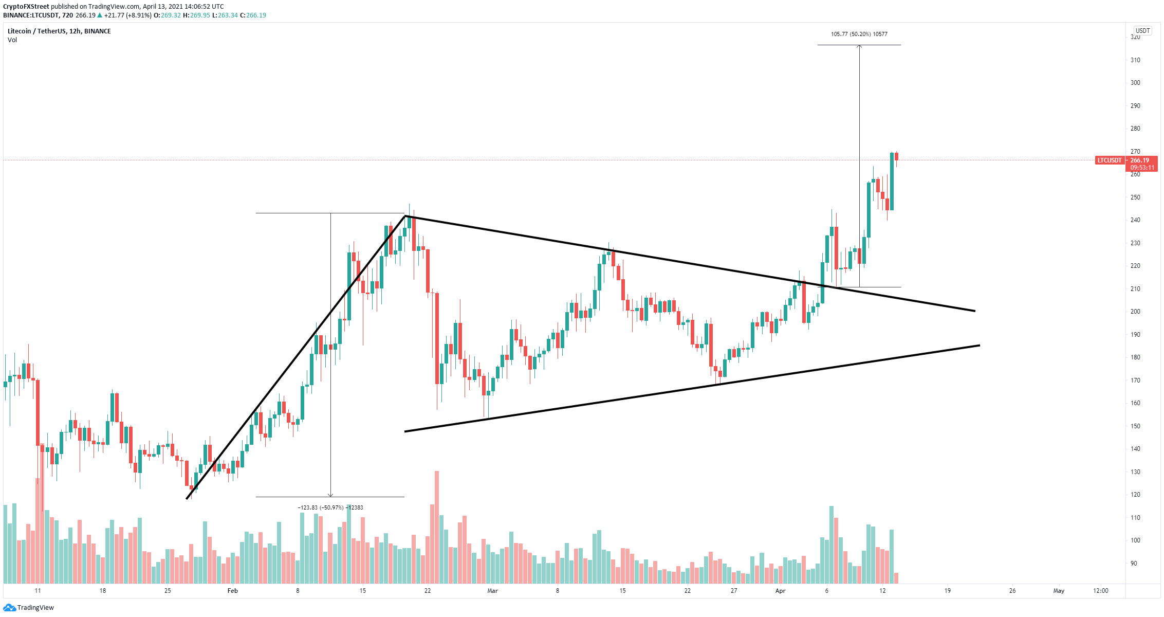 ltc price