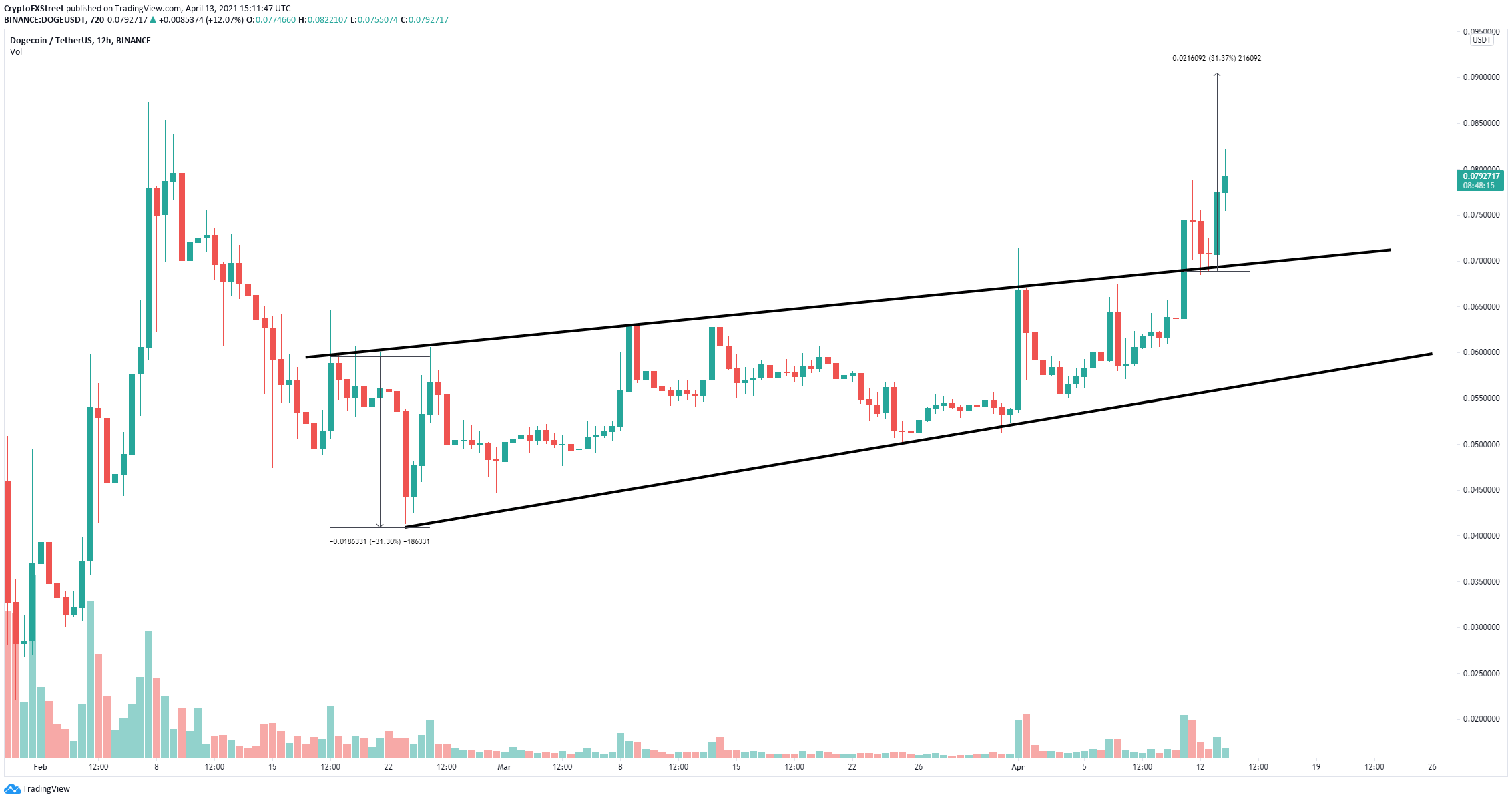 Dogecoins price aud information