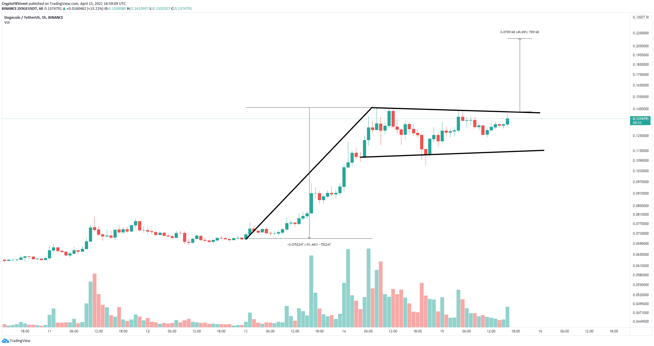 Dogecoin Price Targets Massive 50 Breakout To A New All Time High