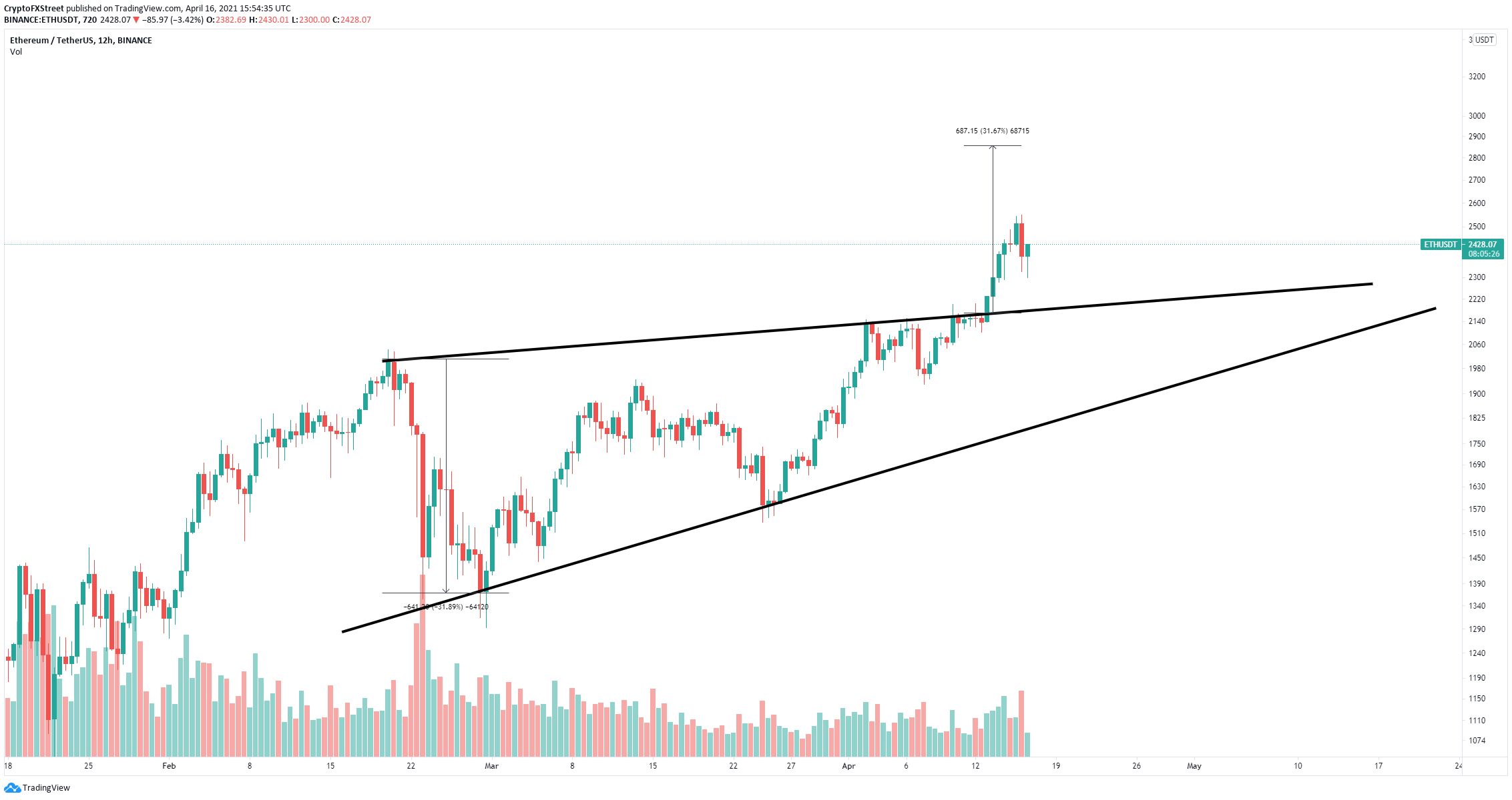 Ethereum Price Chart Today Live Eth Usd Ethereum Price Today Eth 