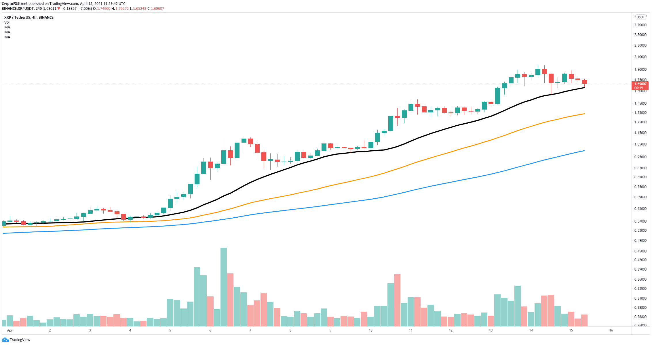 XRP Price Prediction: Ripple Aims For Significant Rebound Toward $2