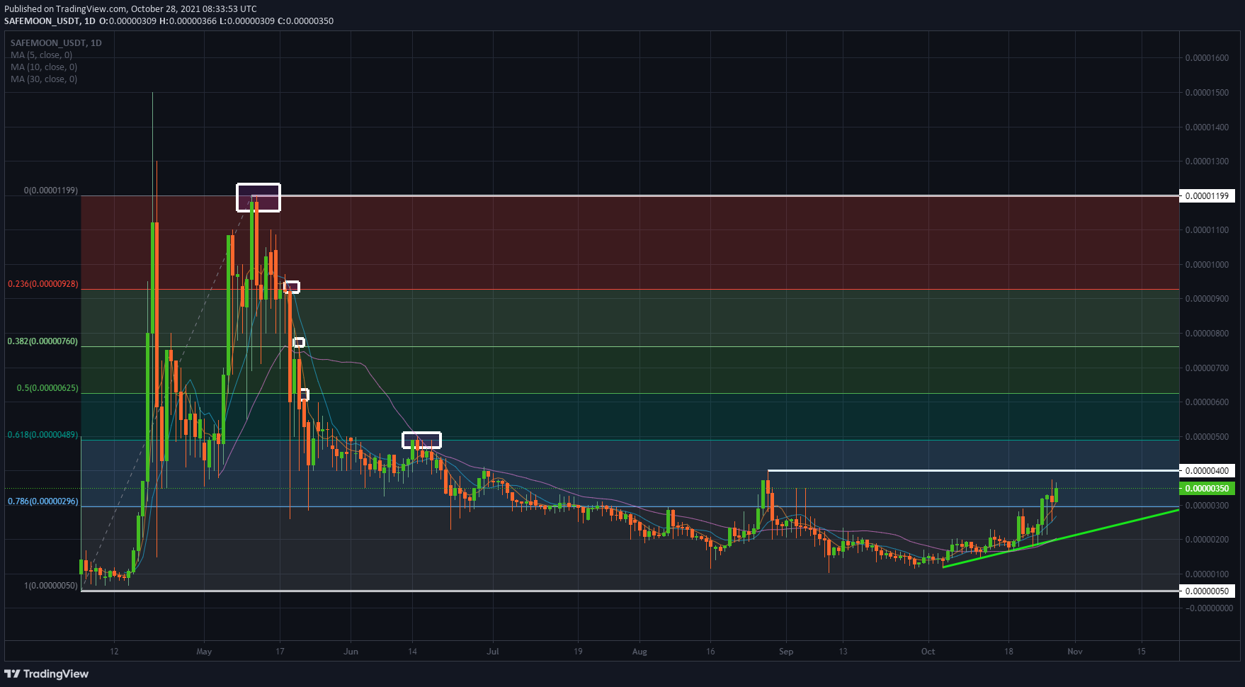 SAFEMOON/USD daily chart