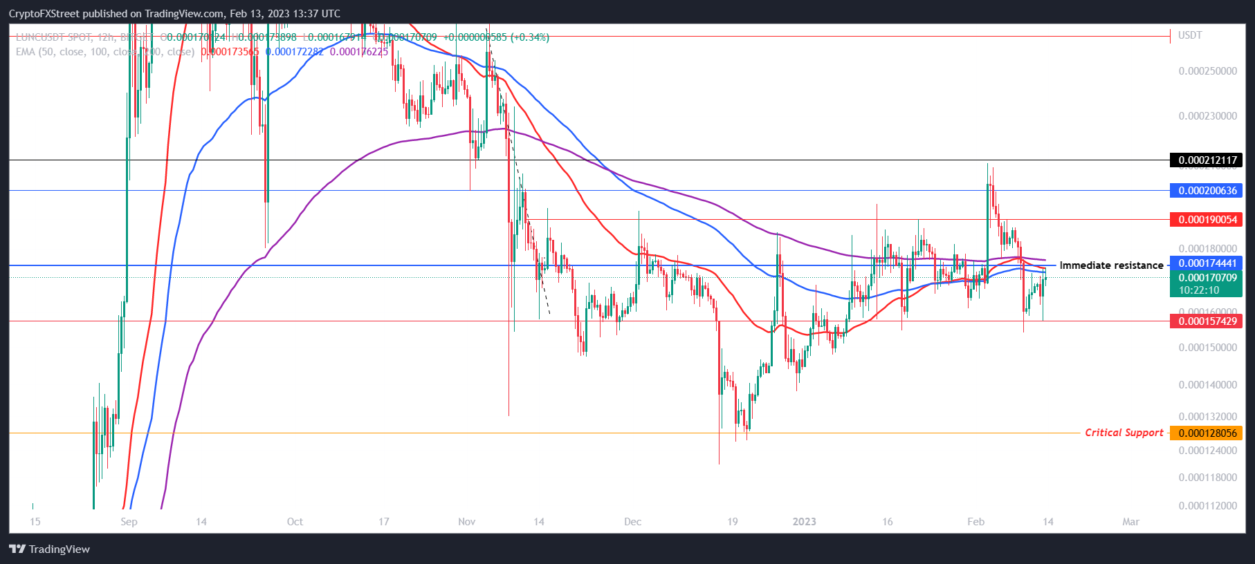 LUNC/USDT 12-hour chart