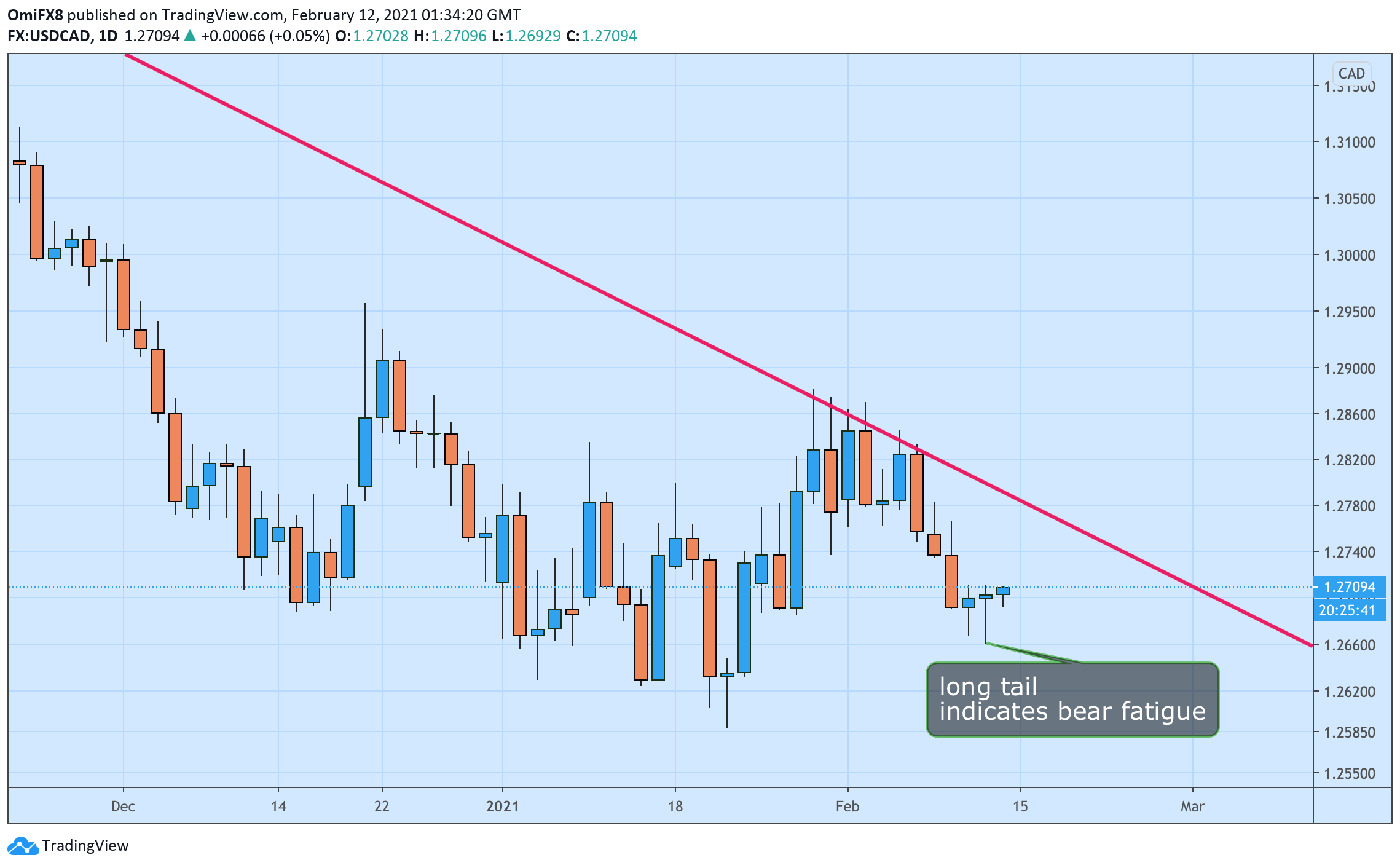 USD/CAD Battles 50-day SMA