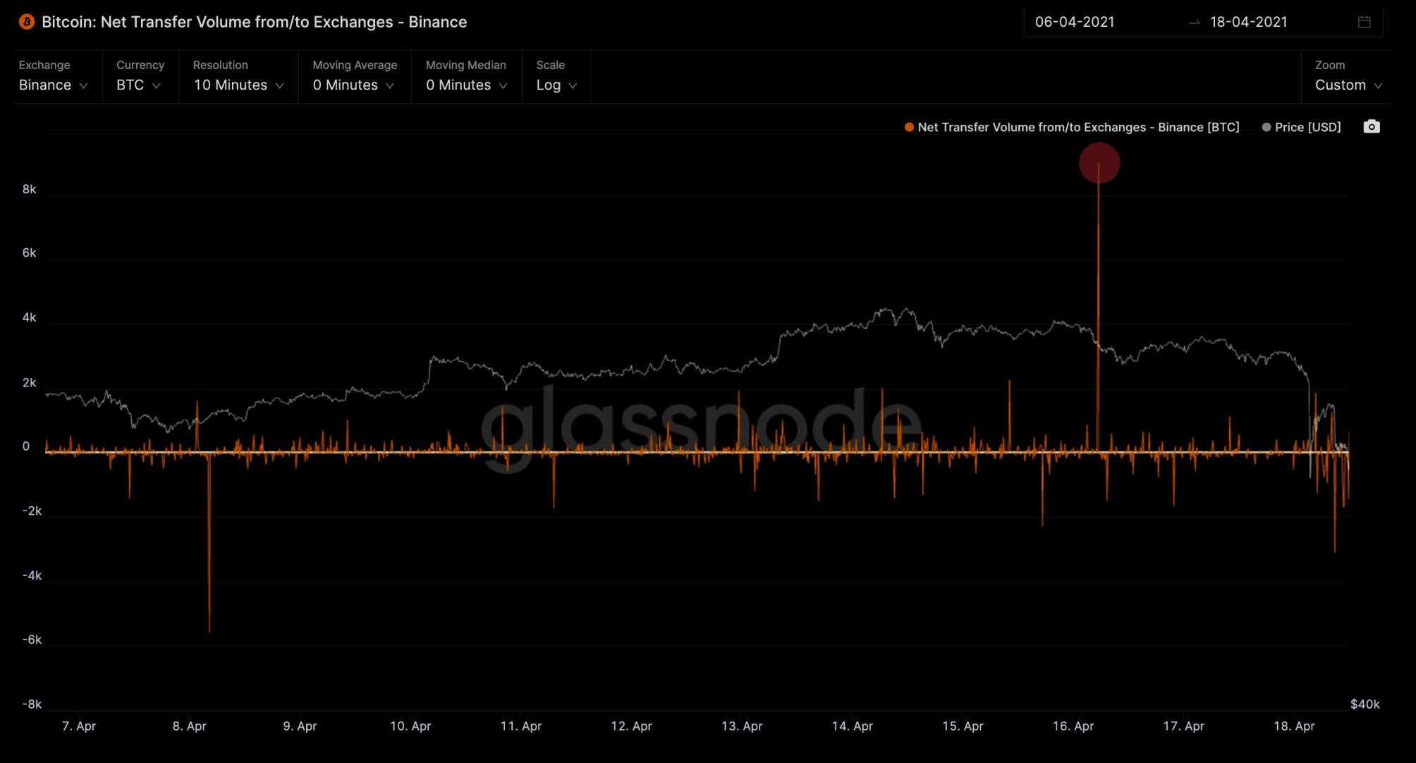 Bitcoin net transfer volume from Binance