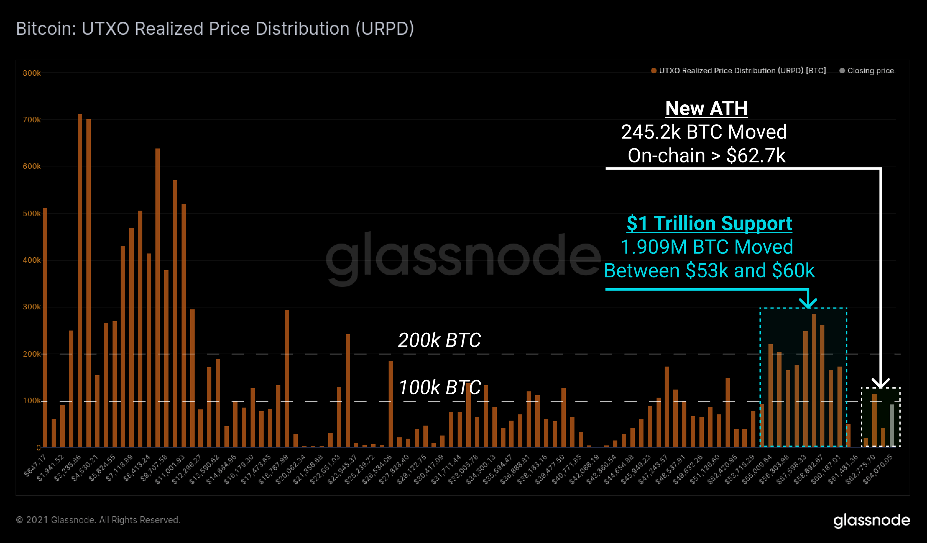 Bitcoin UTXO realized price distribution