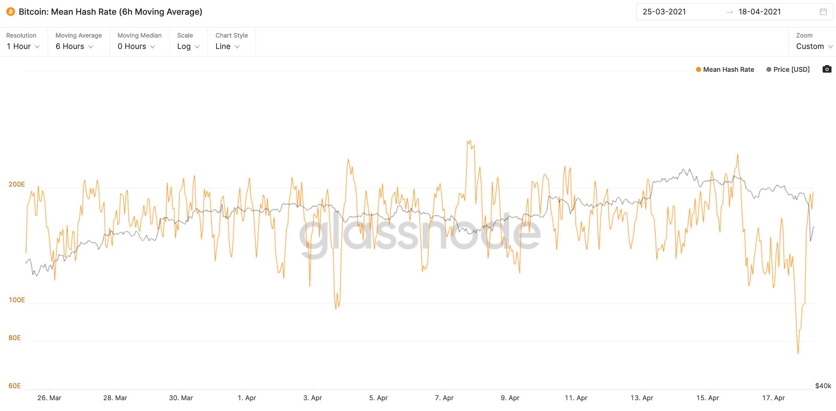 Bitcoin mean hash rate 6h MA