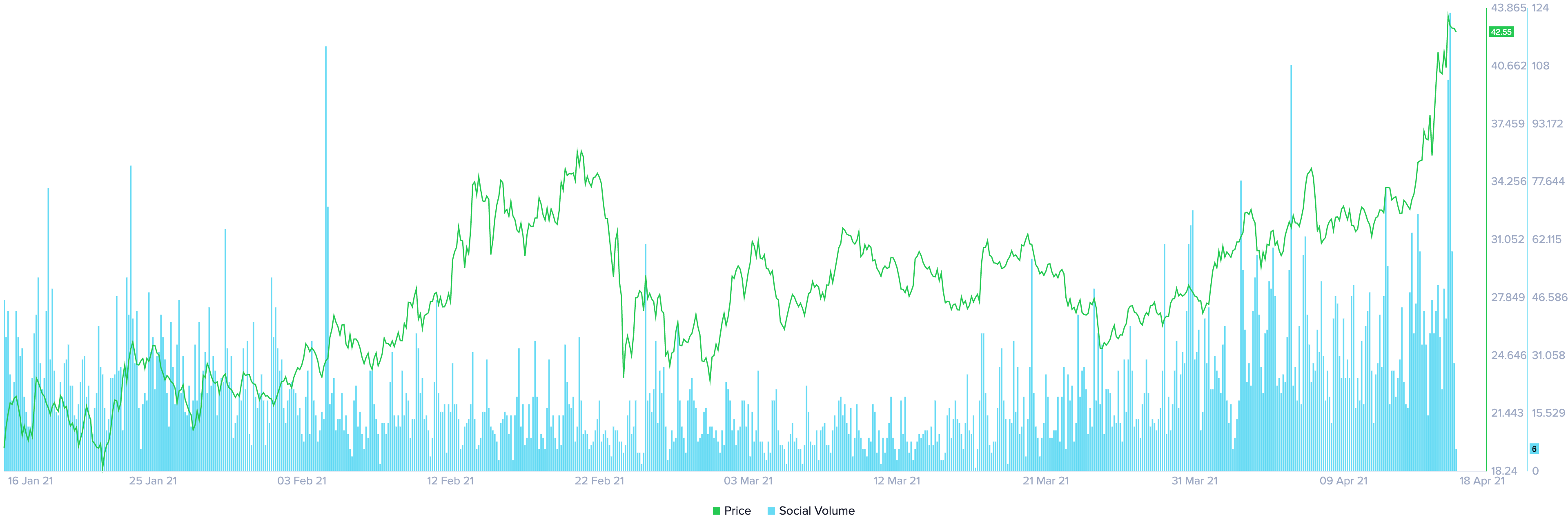 Chainlink social volume