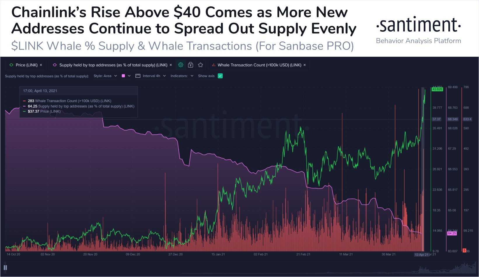 Chainlink supply held by addresses