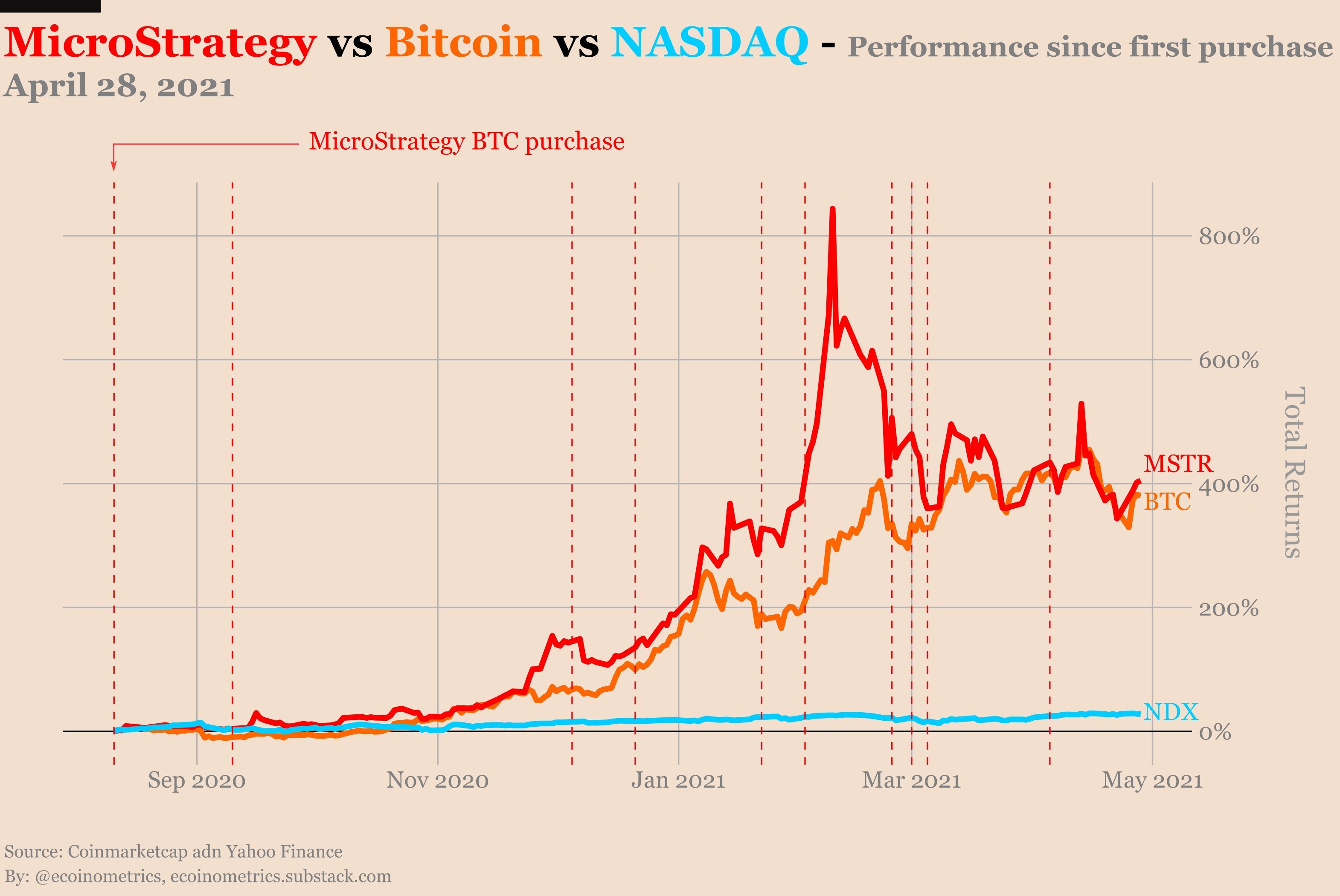 how much bitcoin microstrategy