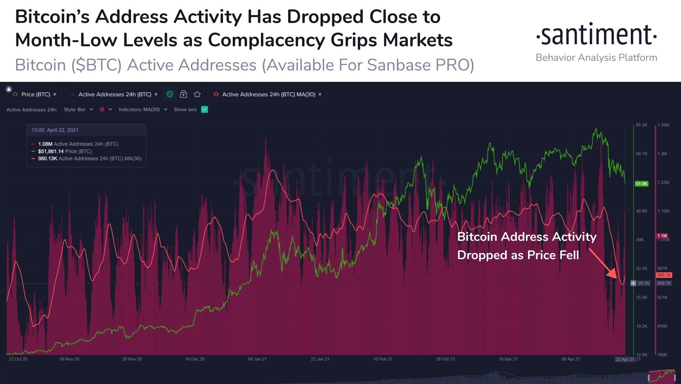 Bitcoin Address Activity 
