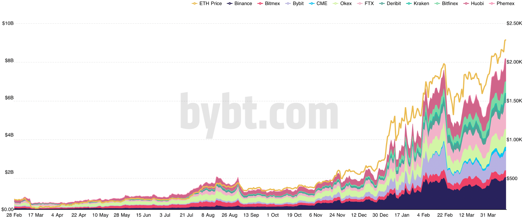 Ether futures open interest