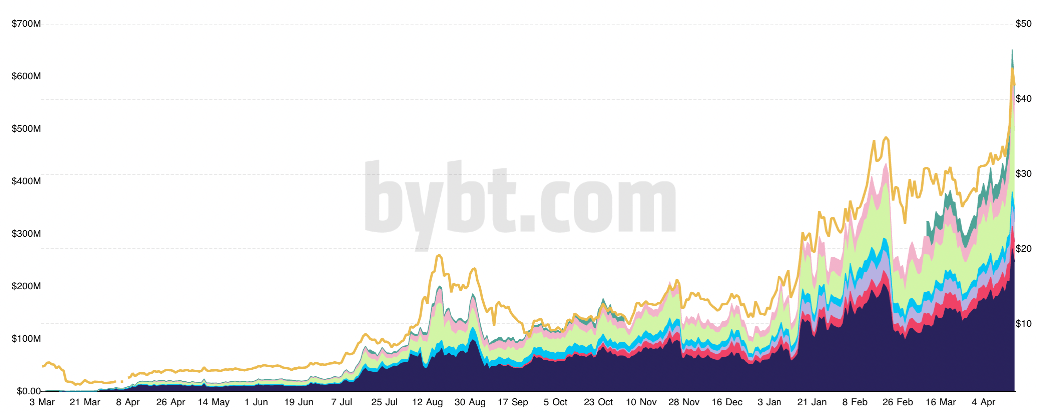 Chainlink futures open interest