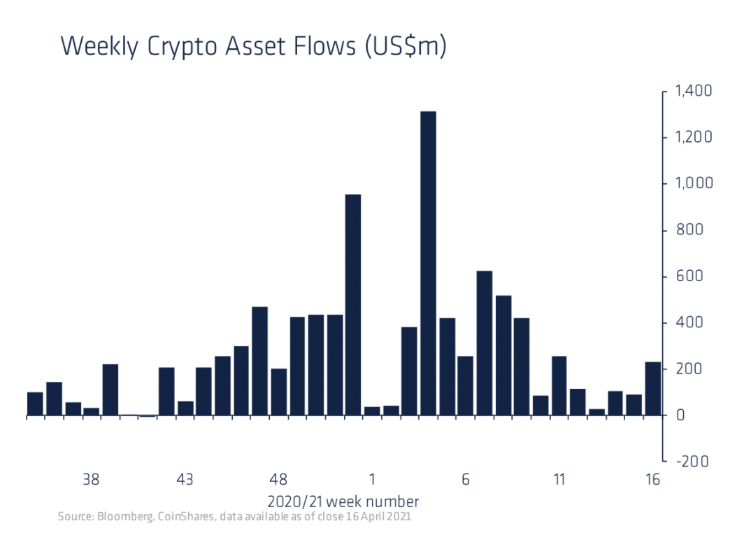 Weekly crypto asset inflows