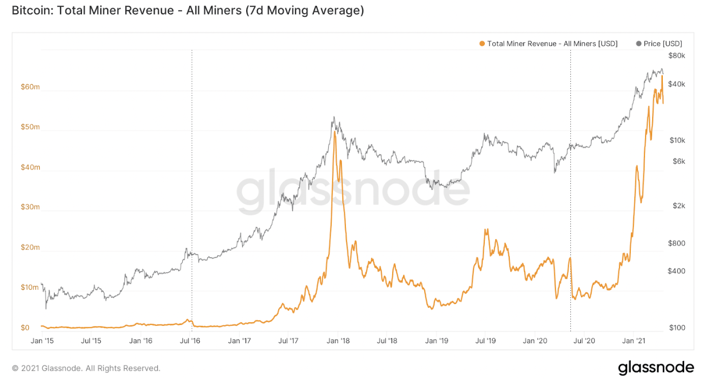 Bitcoin Transaction Fees At An All Time High Btc Miners Revenue Skyrockets Forex Crunch