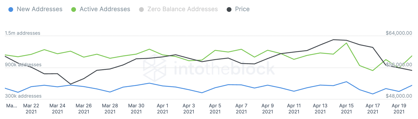 Bitcoin daily active addresses