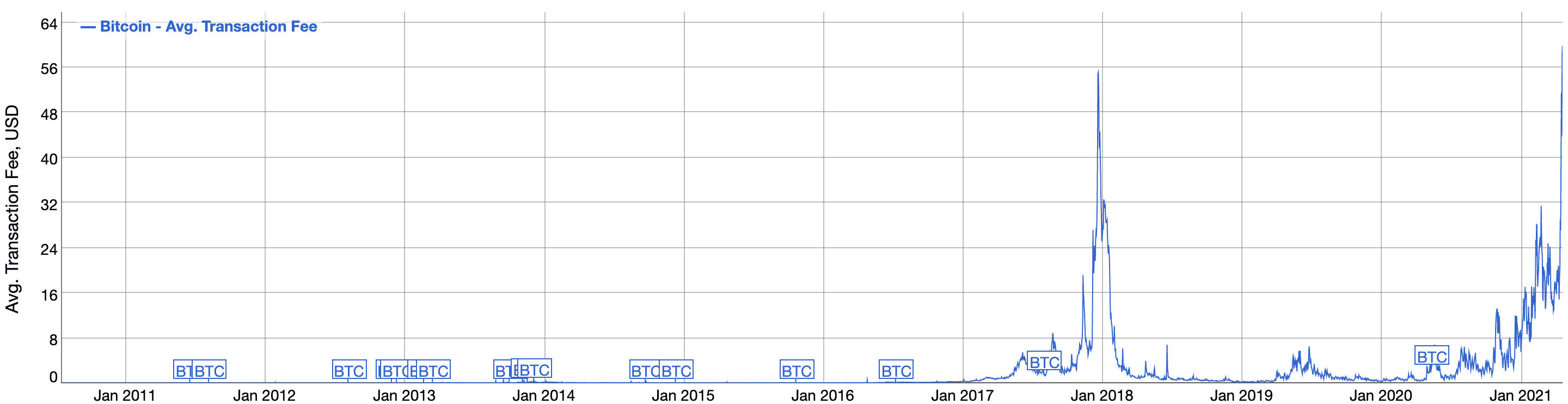 Bitcoin average transaction fees