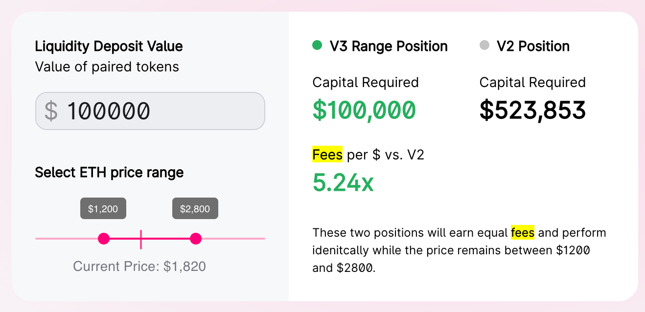 Uniswap capital efficiency gains