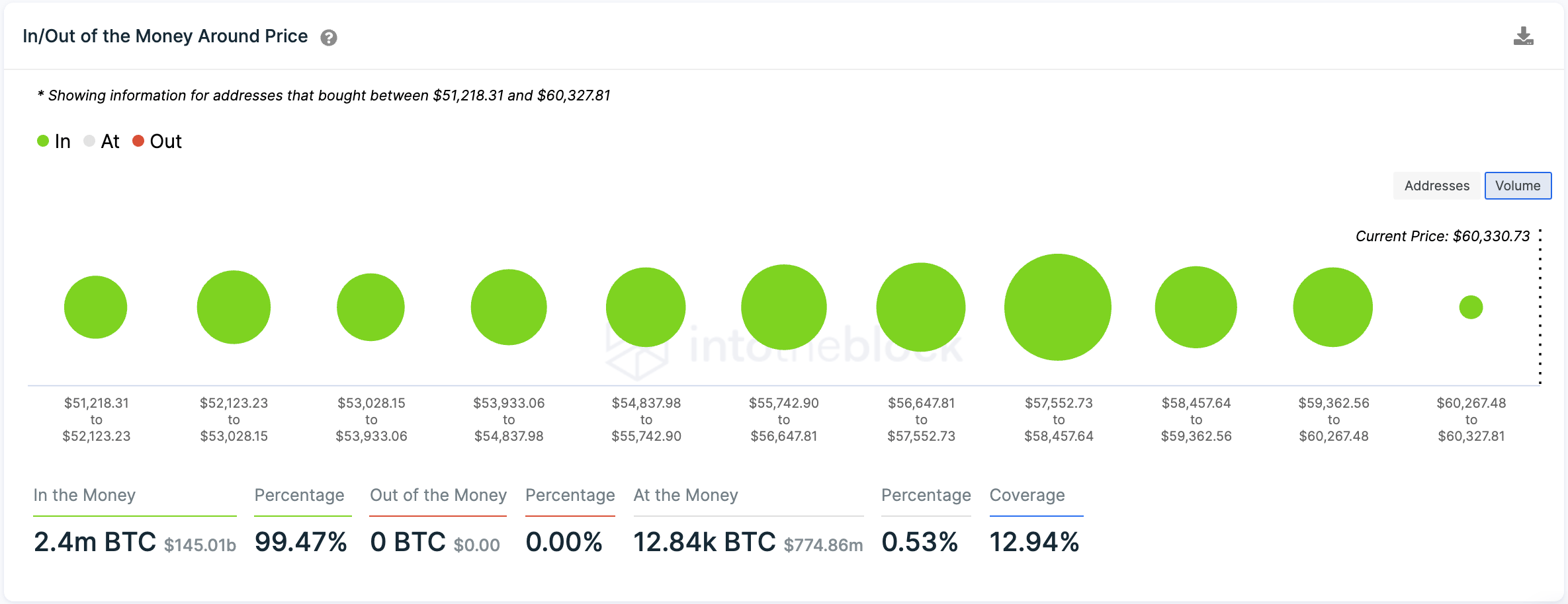 Bitcoin IOMAP Chart