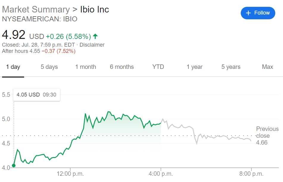 Stock ibio iBio