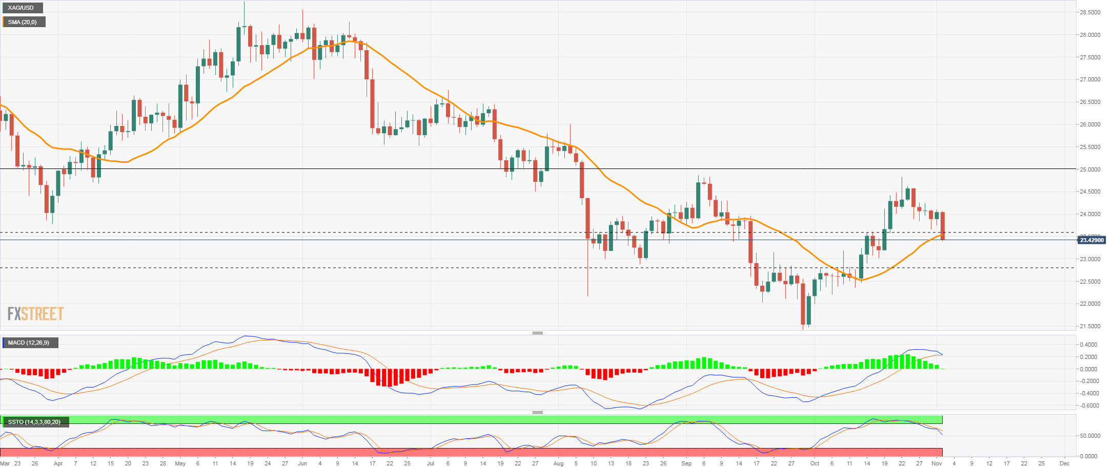 XAG / USD falls more than 2.5%, in the zone of $ 23.35